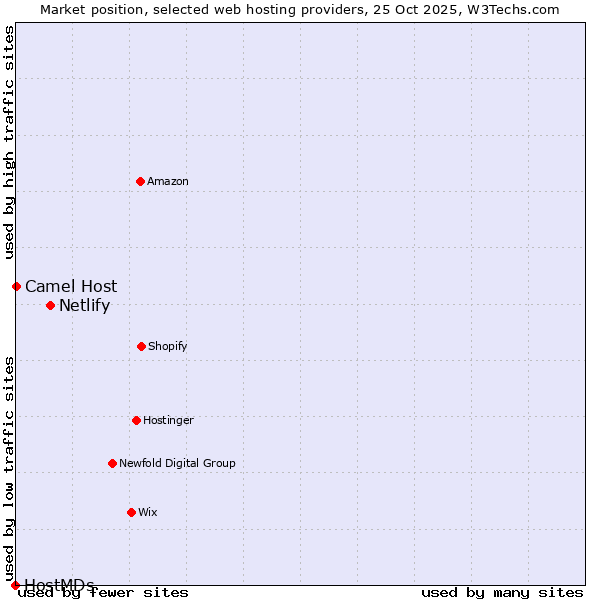 Market position of Netlify vs. Camel Host vs. HostMDs