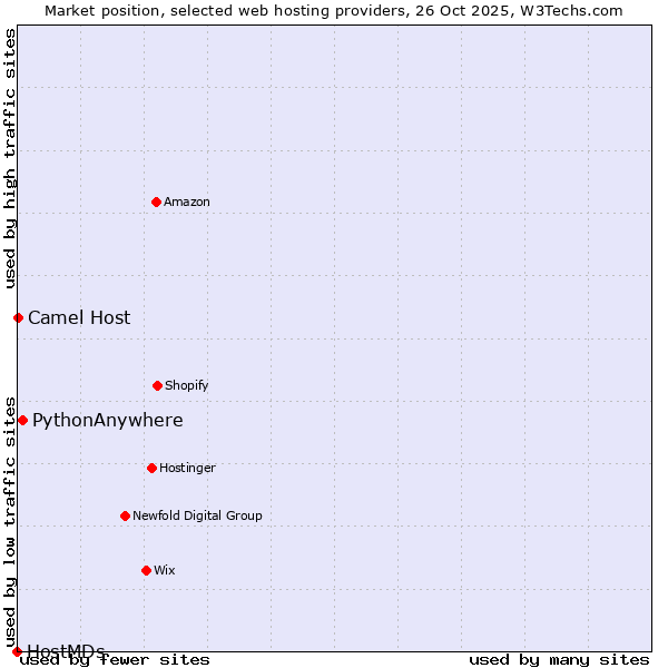 Market position of PythonAnywhere vs. Camel Host vs. HostMDs