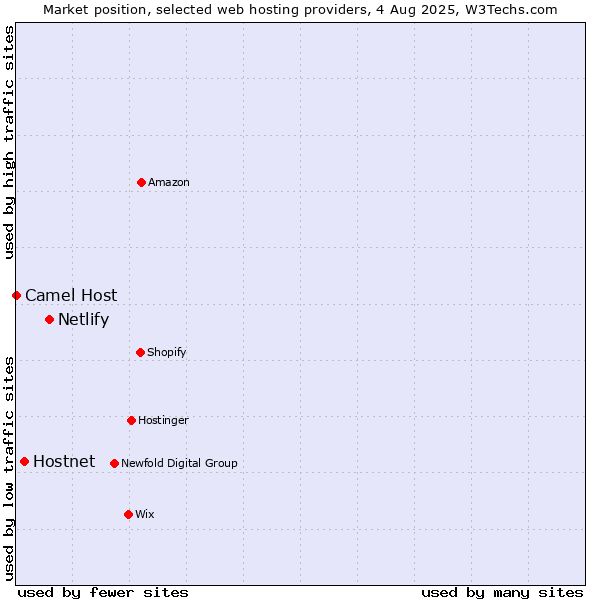 Market position of Netlify vs. Hostnet vs. Camel Host