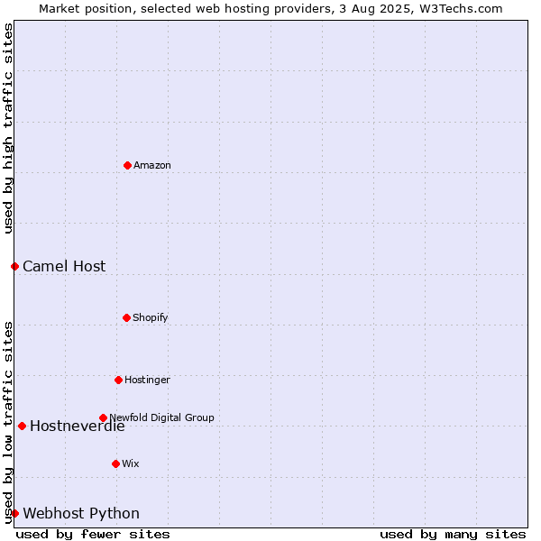 Market position of Hostneverdie vs. Camel Host vs. Webhost Python