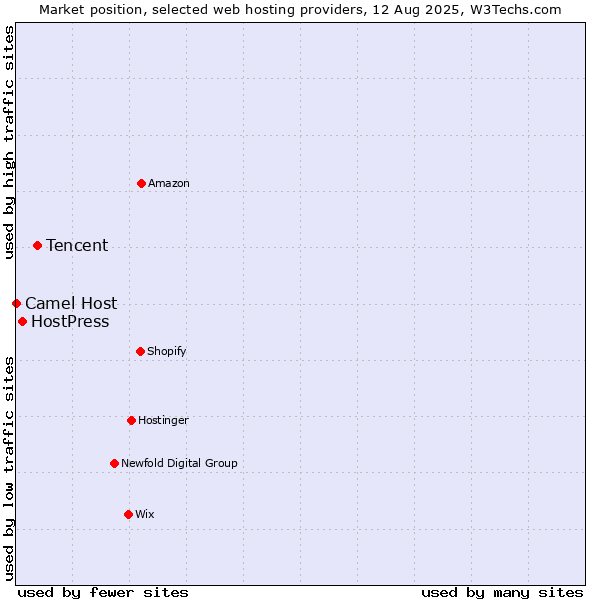 Market position of Tencent vs. HostPress vs. Camel Host