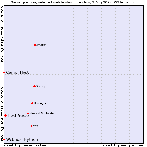 Market position of HostPresto vs. Camel Host vs. Webhost Python