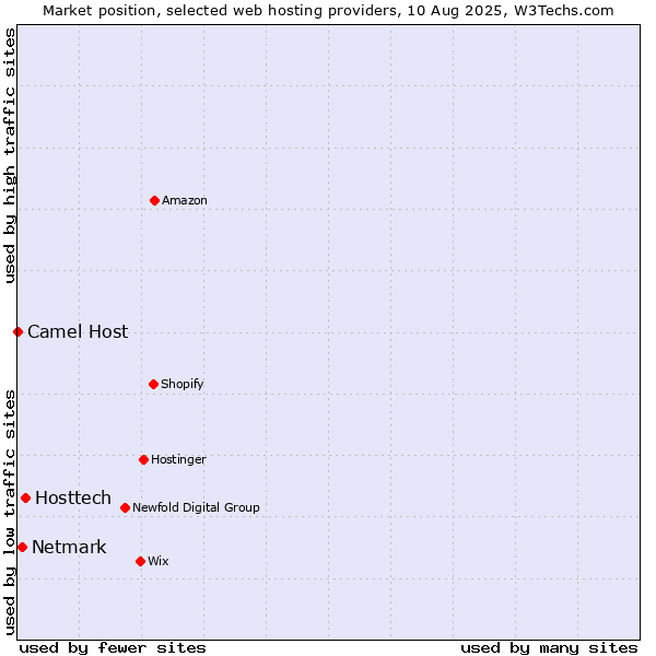 Market position of Hosttech vs. Netmark vs. Camel Host