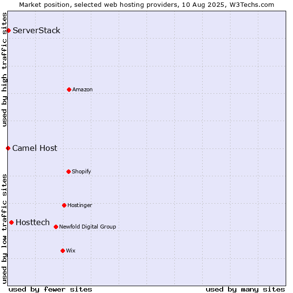 Market position of Hosttech vs. ServerStack vs. Camel Host