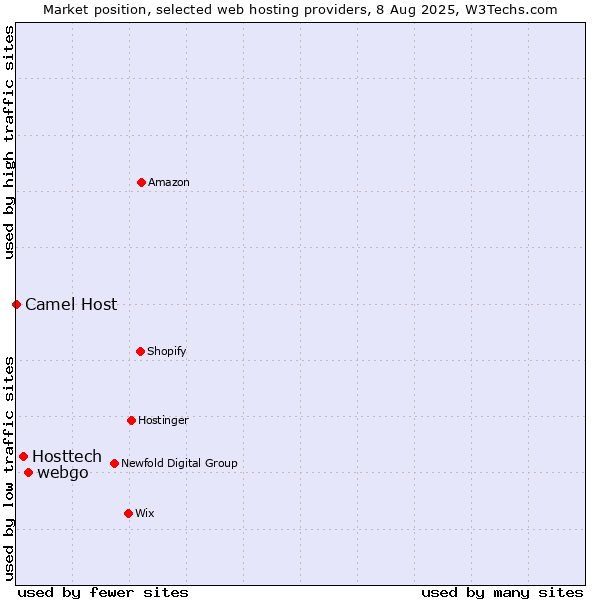 Market position of webgo vs. Hosttech vs. Camel Host