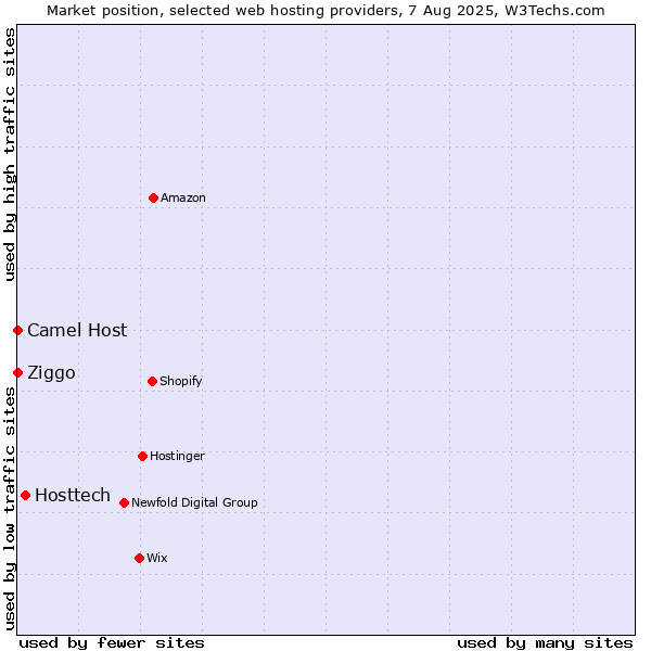 Market position of Hosttech vs. Ziggo vs. Camel Host
