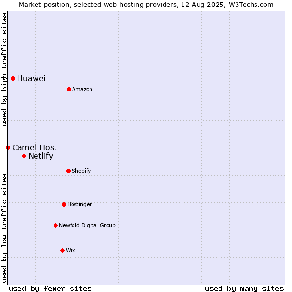 Market position of Netlify vs. Huawei vs. Camel Host