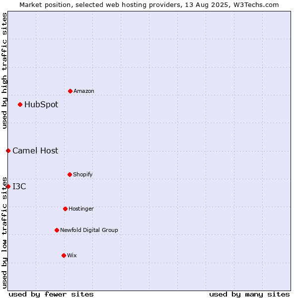 Market position of HubSpot vs. Camel Host vs. I3C