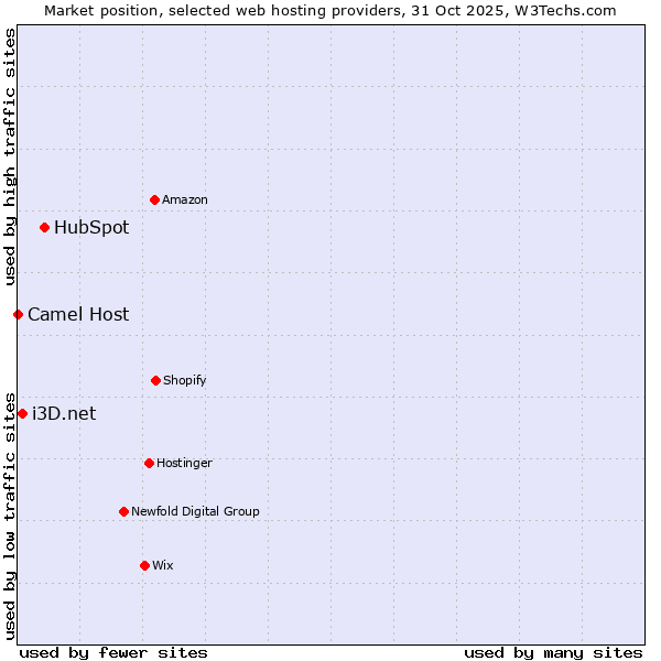 Market position of HubSpot vs. i3D.net vs. Camel Host