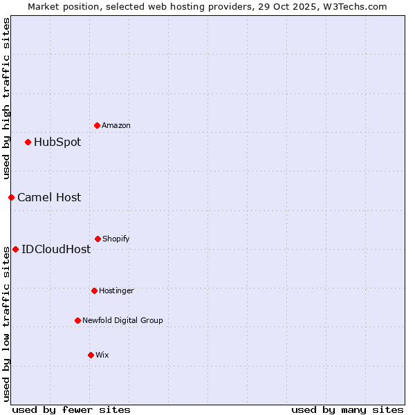 Market position of HubSpot vs. IDCloudHost vs. Camel Host