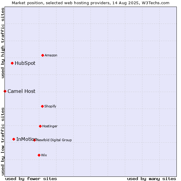 Market position of InMotion vs. HubSpot vs. Camel Host