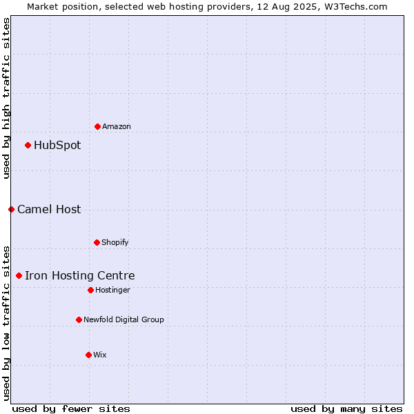 Market position of HubSpot vs. Iron Hosting Centre vs. Camel Host