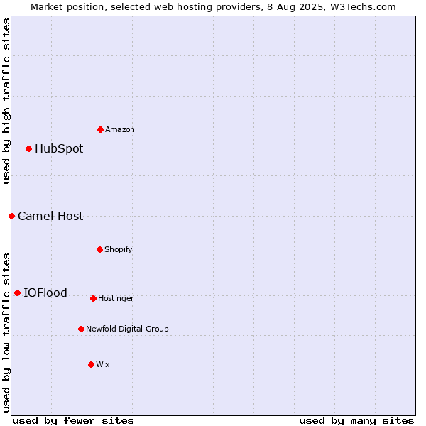 Market position of HubSpot vs. IOFlood vs. Camel Host