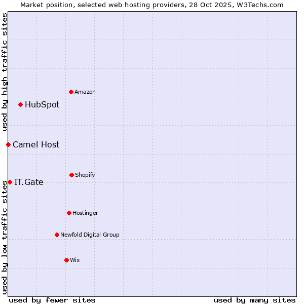 Market position of HubSpot vs. IT.Gate vs. Camel Host