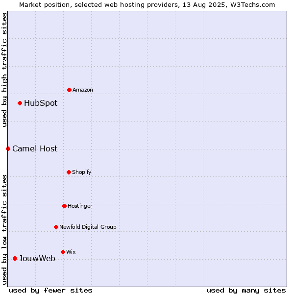 Market position of HubSpot vs. JouwWeb vs. Camel Host