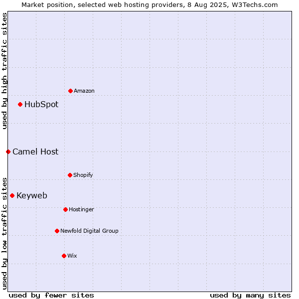Market position of HubSpot vs. Keyweb vs. Camel Host