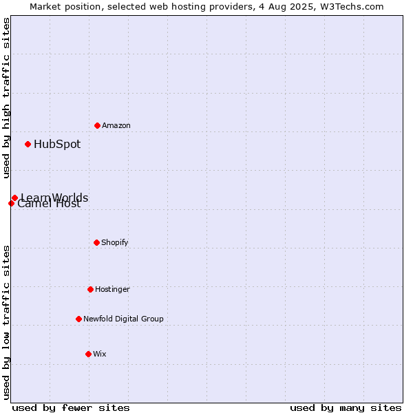 Market position of HubSpot vs. LearnWorlds vs. Camel Host