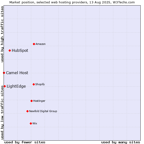 Market position of HubSpot vs. LightEdge vs. Camel Host
