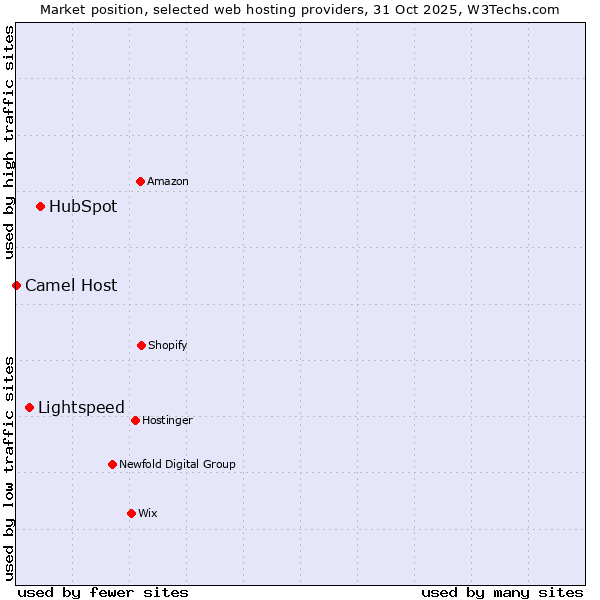 Market position of HubSpot vs. Lightspeed vs. Camel Host