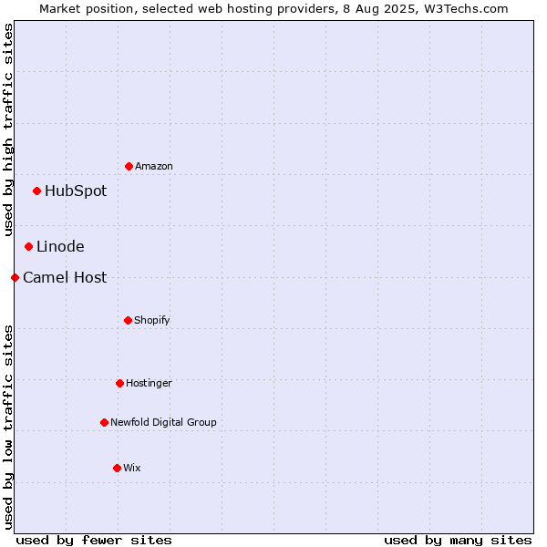 Market position of HubSpot vs. Linode vs. Camel Host