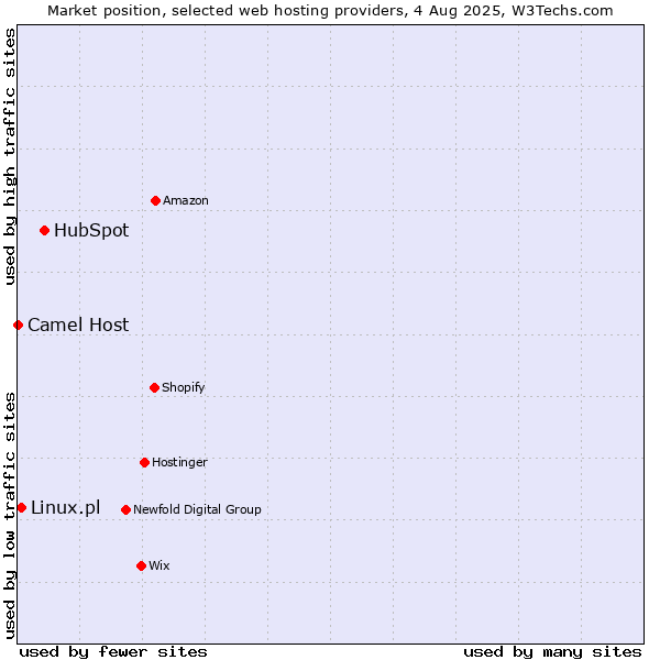 Market position of HubSpot vs. Linux.pl vs. Camel Host