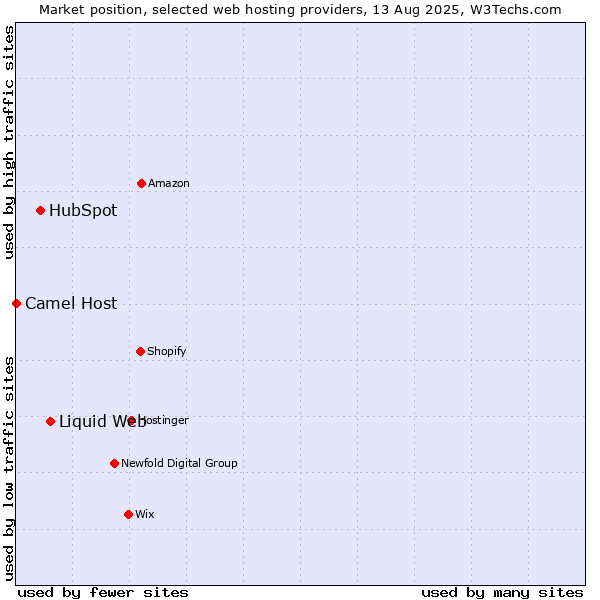 Market position of Liquid Web vs. HubSpot vs. Camel Host