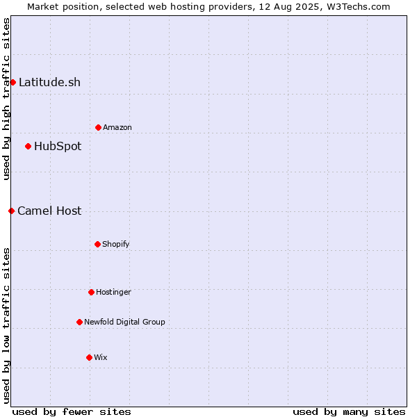 Market position of HubSpot vs. Latitude.sh vs. Camel Host