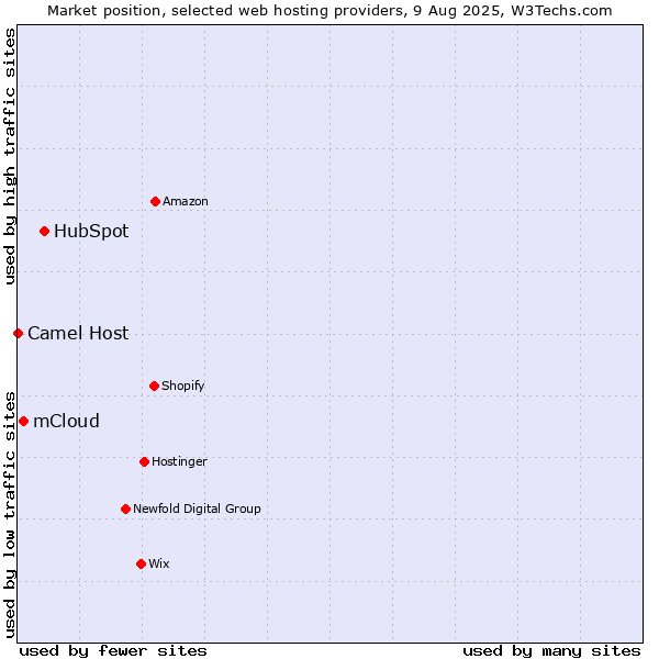 Market position of HubSpot vs. mCloud vs. Camel Host