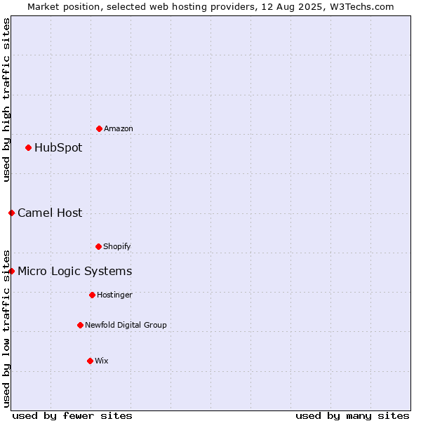 Market position of HubSpot vs. Camel Host vs. Micro Logic Systems