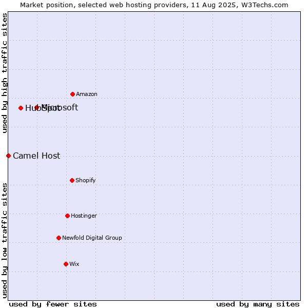 Market position of Microsoft vs. HubSpot vs. Camel Host