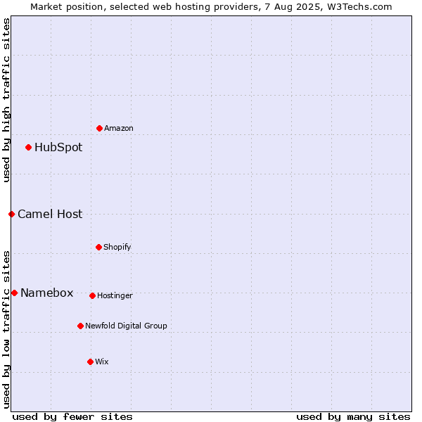 Market position of HubSpot vs. Namebox vs. Camel Host