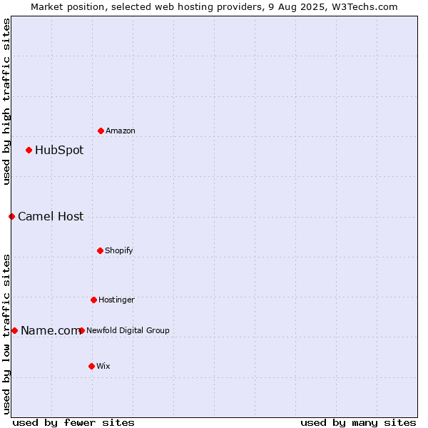 Market position of HubSpot vs. Name.com vs. Camel Host