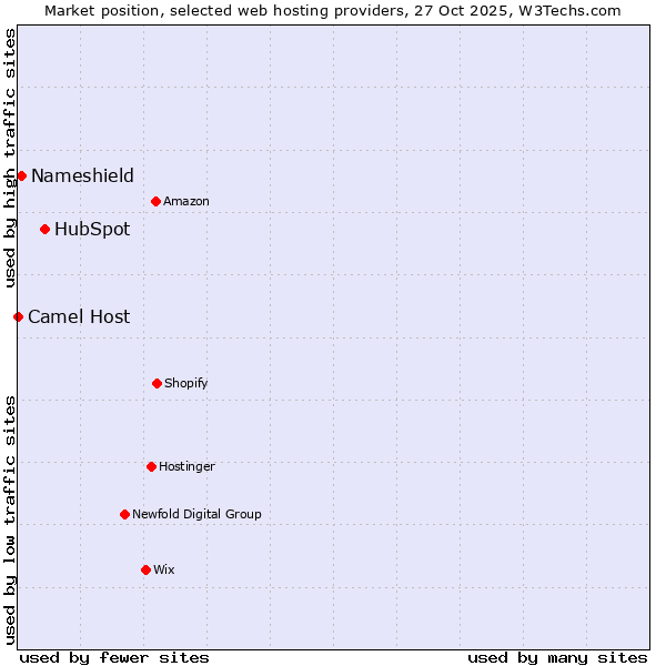 Market position of HubSpot vs. Nameshield vs. Camel Host