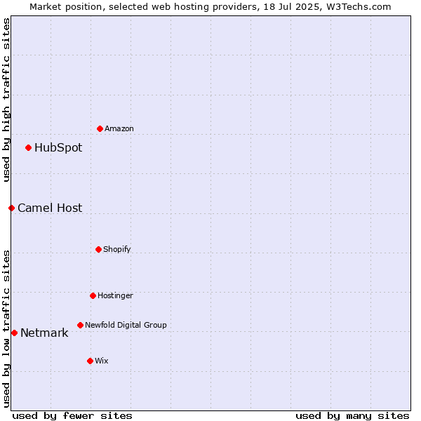 Market position of HubSpot vs. Netmark vs. Camel Host