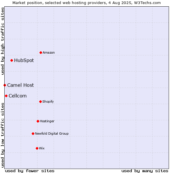 Market position of HubSpot vs. Cellcom vs. Camel Host