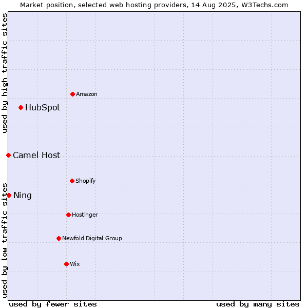 Market position of HubSpot vs. Ning vs. Camel Host