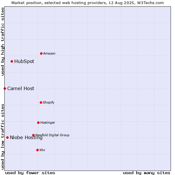 Market position of HubSpot vs. Niobe Hosting vs. Camel Host
