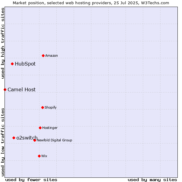Market position of o2switch vs. HubSpot vs. Camel Host