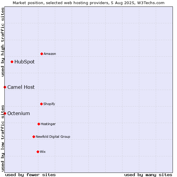 Market position of HubSpot vs. Octenium vs. Camel Host