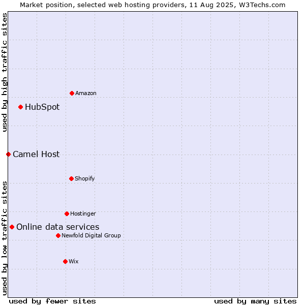 Market position of HubSpot vs. Online data services vs. Camel Host