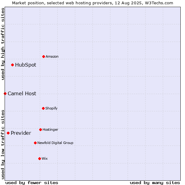 Market position of HubSpot vs. Previder vs. Camel Host