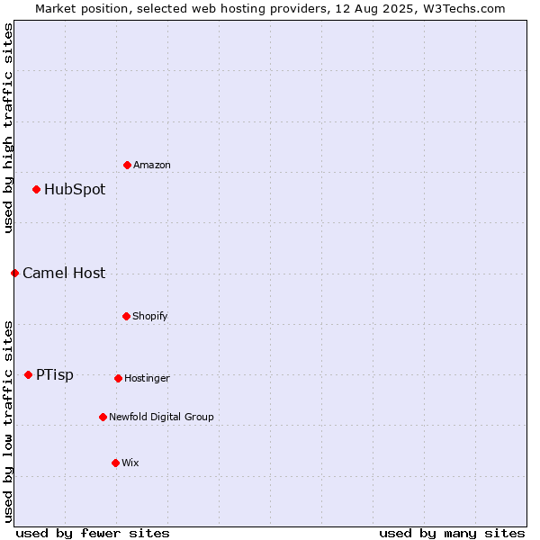 Market position of HubSpot vs. PTisp vs. Camel Host