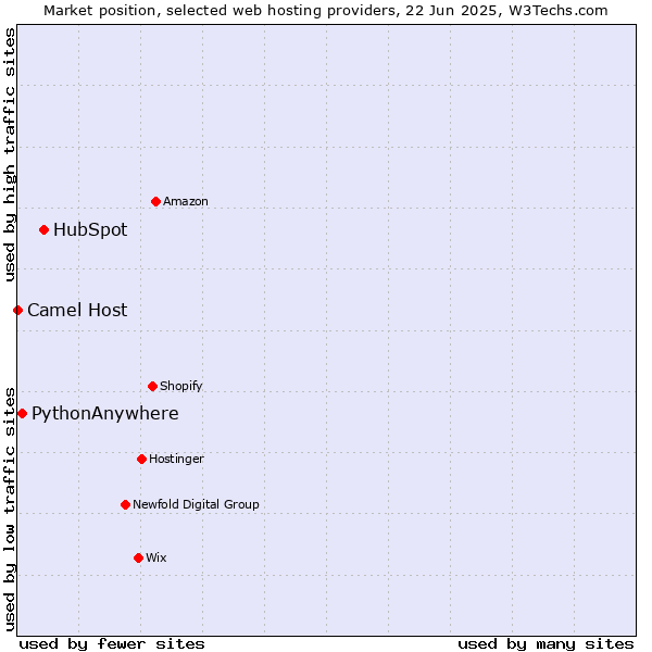 Market position of HubSpot vs. PythonAnywhere vs. Camel Host