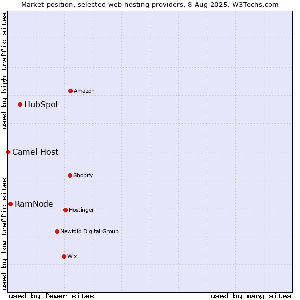 Market position of HubSpot vs. RamNode vs. Camel Host