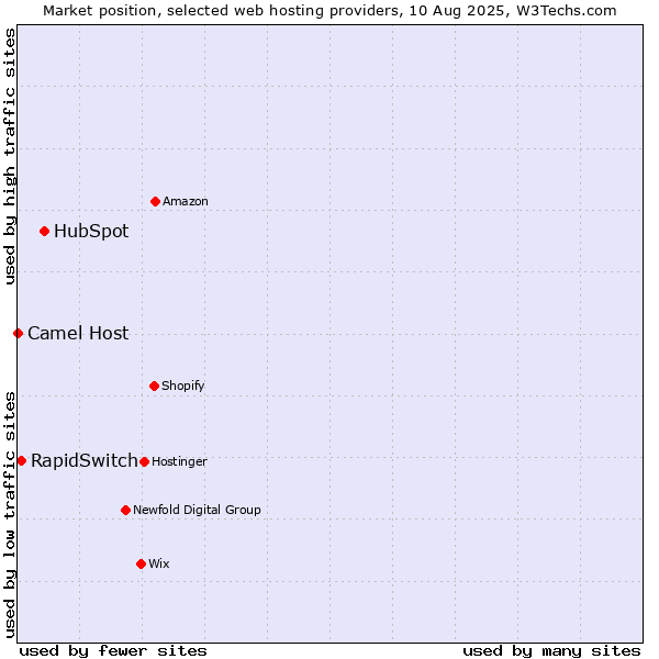 Market position of HubSpot vs. RapidSwitch vs. Camel Host