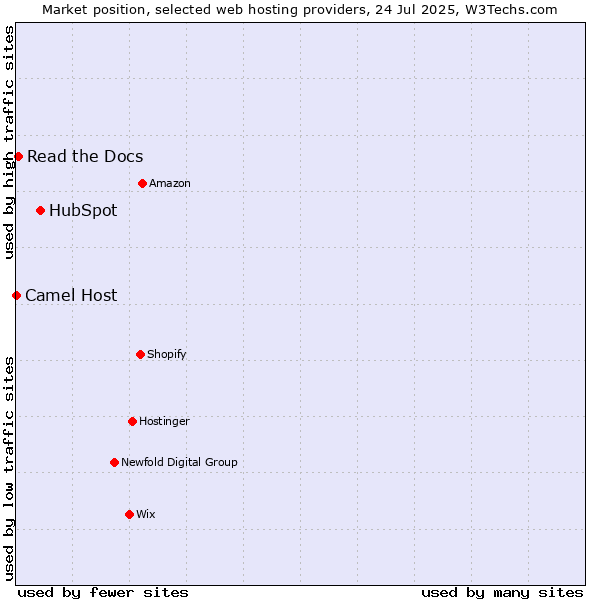 Market position of HubSpot vs. Read the Docs vs. Camel Host