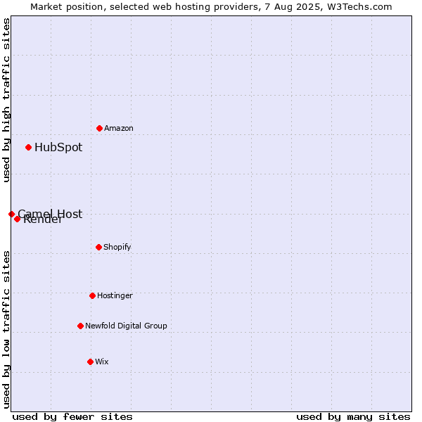 Market position of HubSpot vs. Render vs. Camel Host