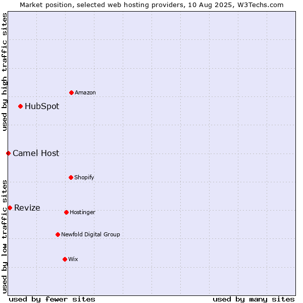 Market position of HubSpot vs. Revize vs. Camel Host