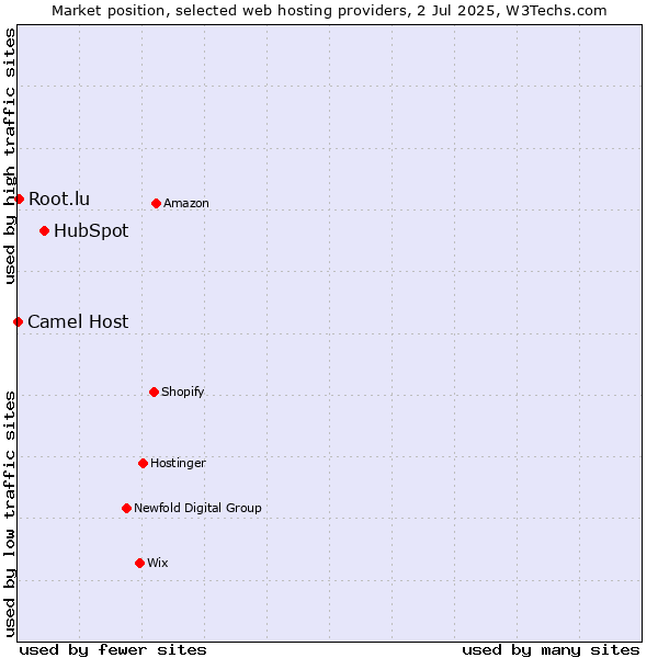 Market position of HubSpot vs. Root.lu vs. Camel Host