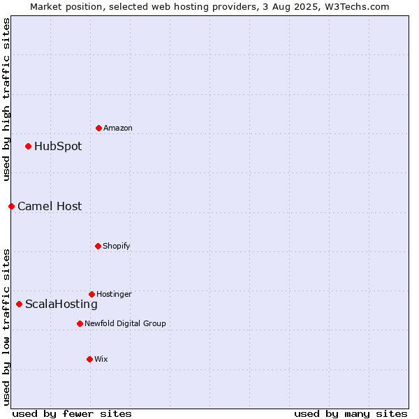Market position of HubSpot vs. ScalaHosting vs. Camel Host